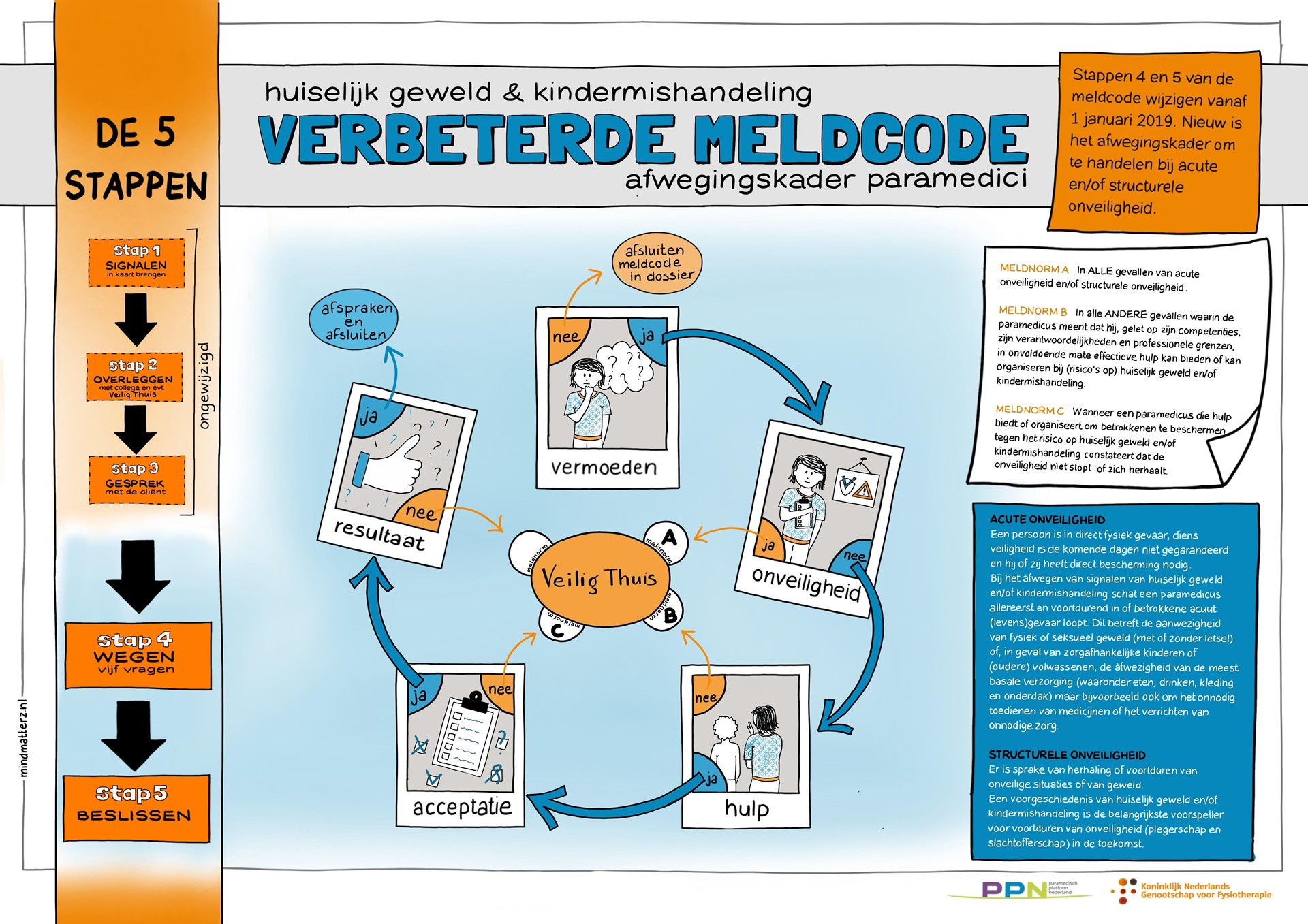 Meldcode huiselijk geweld en kindermishandeling